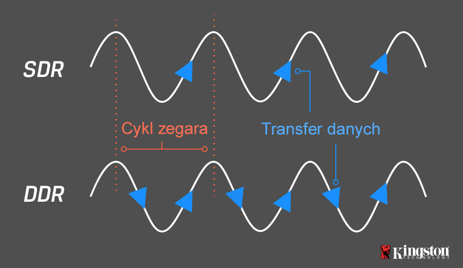 Diagram pokazujący, kiedy mają miejsce transfery danych w cyklu zegara w przypadku pamięci SDRAM i DDR SDRAM