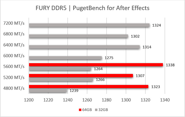 Um gráfico com 7 velocidades de memória DDR5 FURY diferentes em capacidades de 64 GB e 32 GB e seu desempenho com o Adobe After Effects.