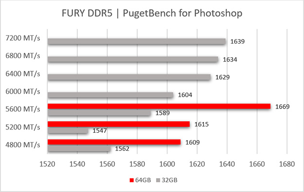 Um gráfico com 7 velocidades de memória DDR5 FURY diferentes em capacidades de 64 GB e 32 GB e seu desempenho com o Adobe Photoshop.
