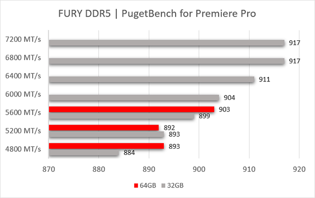 Um gráfico com 7 velocidades de memória DDR5 FURY diferentes em capacidades de 64 GB e 32 GB e seu desempenho com o Adobe Premiere Pro.