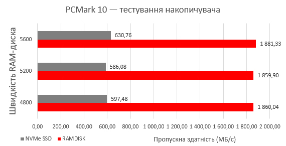 Графік, який демонструє різницю в пропускній здатності між SSD-накопичувачем NVMe та RAM-диском у МБ/с: RAM-диск має вищу пропускну здатність, а тому є продуктивнішим.
