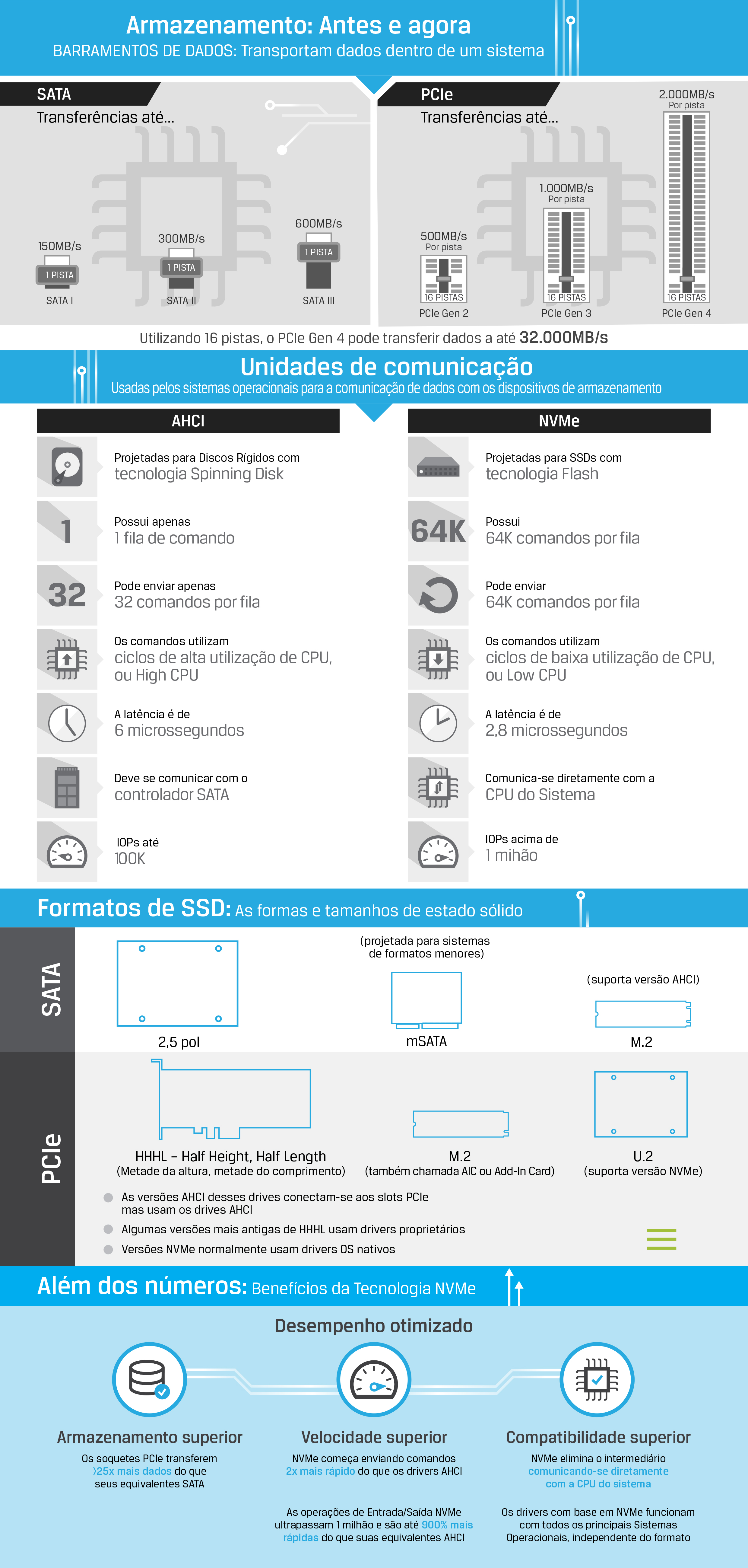 Infographic describing SSD Technology such as NVMe, SATA, PCIe, AHCI, M.2 and U.2