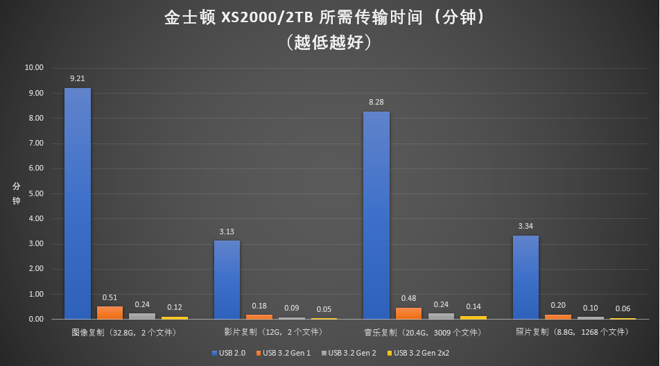 此图表采用 XS2000 移动固态硬盘和各种文件类型，比较了 USB 2.0、3.2 Gen 1、3.2 Gen 2 和 3.2 Gen 2x2 传输速度，其中 3.2 Gen 2x2 速度最快。