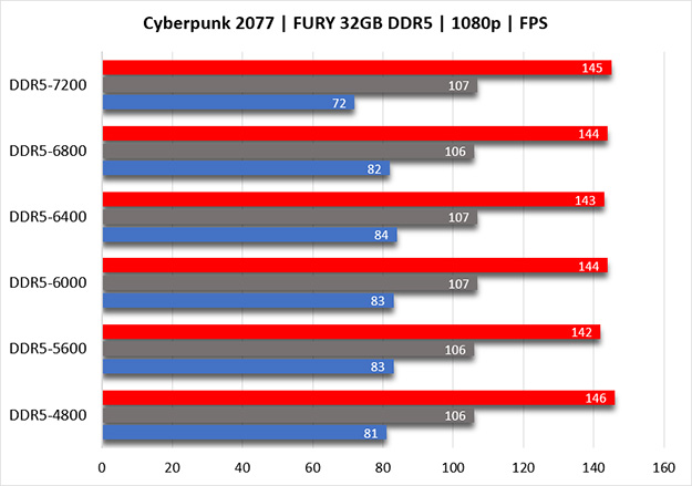 Wykres słupkowy maksymalnej liczby FPS (czerwony słupek), średniej liczby FPS (niebieski słupek) i minimalnej liczby FPS (szary słupek) w grze Cyberpunk 2077 z dwoma różnymi zestawami pamięci Kingston FURY DDR5 32GB, przy trzech ustawieniach CL dla każdego z nich.