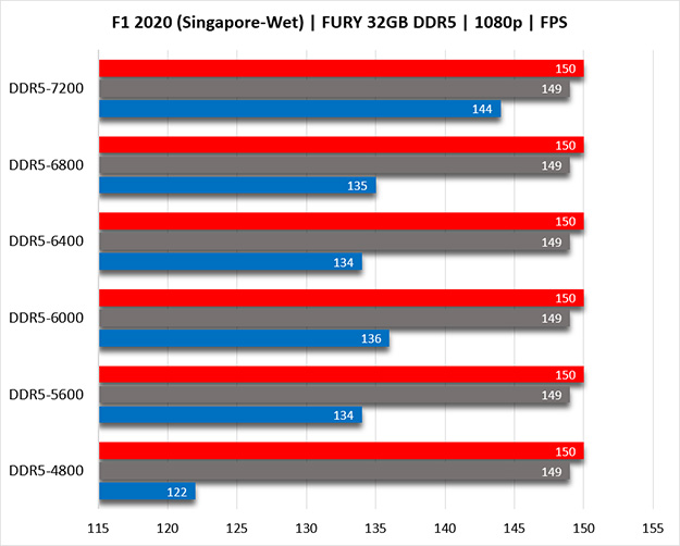 Wykres słupkowy maksymalnej liczby FPS (czerwony słupek), średniej liczby FPS (niebieski słupek) i minimalnej liczby FPS (szary słupek) w grze F1 2020 z dwoma różnymi zestawami pamięci Kingston FURY DDR5 32GB, przy trzech ustawieniach CL dla każdego z nich.