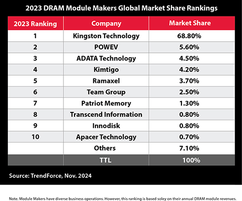 Kingston Technology Remains Top DRAM Module Supplier for 2023 Kingston Top DRAM Module Supplier in 2023
