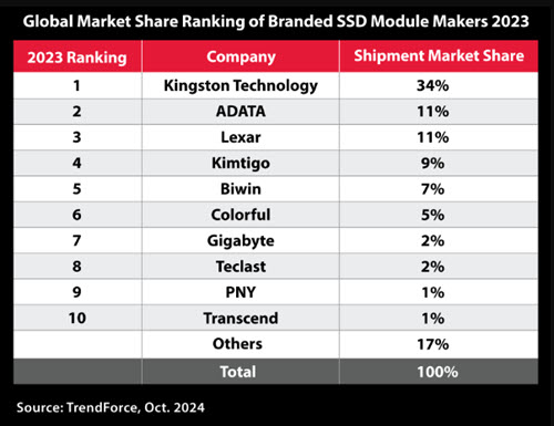 Trendforce names Kingston number one third-party supplier of SSDs in the channel for 2023 Kingston number one third-party supplier of SSDs in the channel for 2023